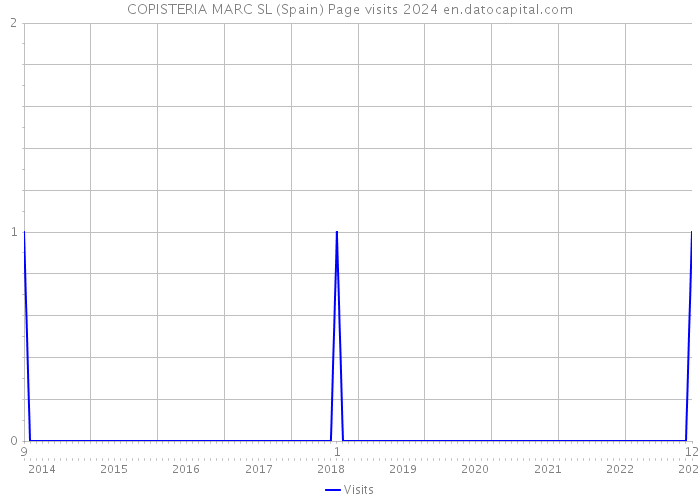 COPISTERIA MARC SL (Spain) Page visits 2024 