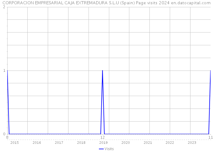 CORPORACION EMPRESARIAL CAJA EXTREMADURA S.L.U (Spain) Page visits 2024 
