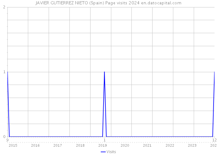 JAVIER GUTIERREZ NIETO (Spain) Page visits 2024 