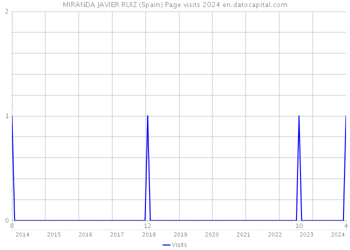 MIRANDA JAVIER RUIZ (Spain) Page visits 2024 