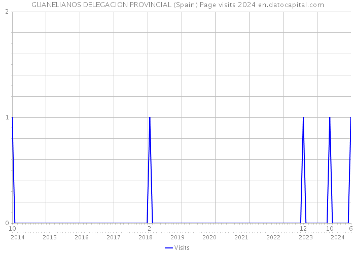 GUANELIANOS DELEGACION PROVINCIAL (Spain) Page visits 2024 