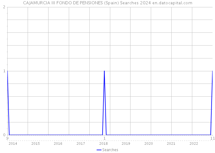 CAJAMURCIA III FONDO DE PENSIONES (Spain) Searches 2024 