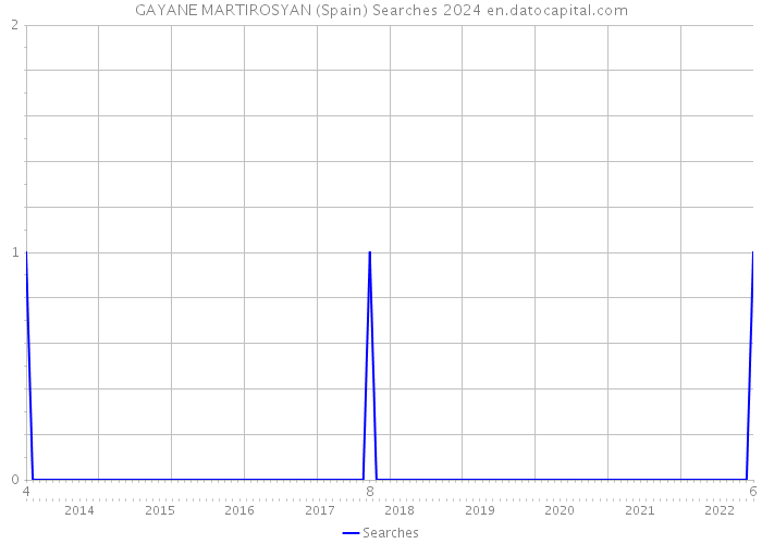 GAYANE MARTIROSYAN (Spain) Searches 2024 