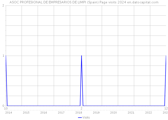 ASOC PROFESIONAL DE EMPRESARIOS DE LIMPI (Spain) Page visits 2024 
