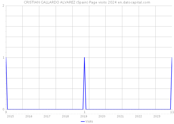 CRISTIAN GALLARDO ALVAREZ (Spain) Page visits 2024 