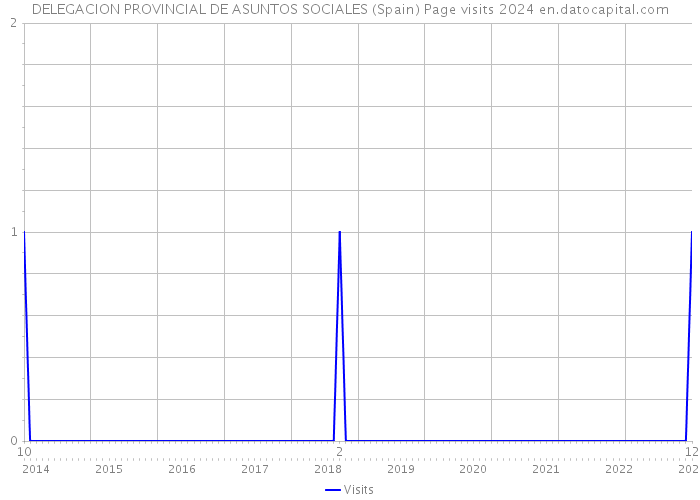 DELEGACION PROVINCIAL DE ASUNTOS SOCIALES (Spain) Page visits 2024 