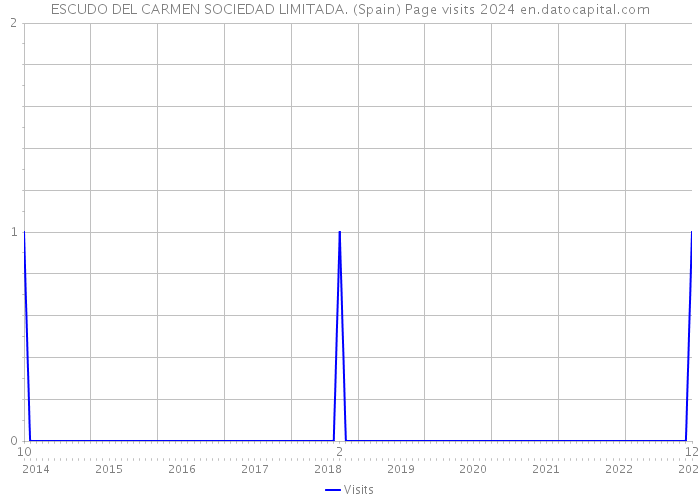 ESCUDO DEL CARMEN SOCIEDAD LIMITADA. (Spain) Page visits 2024 
