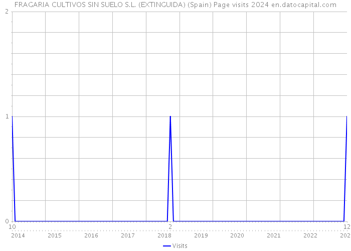 FRAGARIA CULTIVOS SIN SUELO S.L. (EXTINGUIDA) (Spain) Page visits 2024 