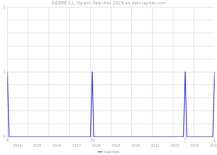 INDERE S.L. (Spain) Searches 2024 