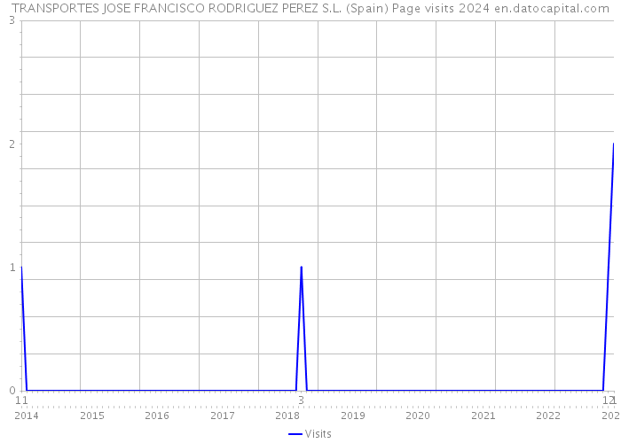 TRANSPORTES JOSE FRANCISCO RODRIGUEZ PEREZ S.L. (Spain) Page visits 2024 