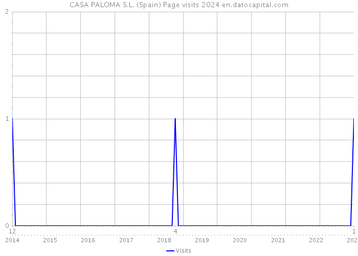 CASA PALOMA S.L. (Spain) Page visits 2024 