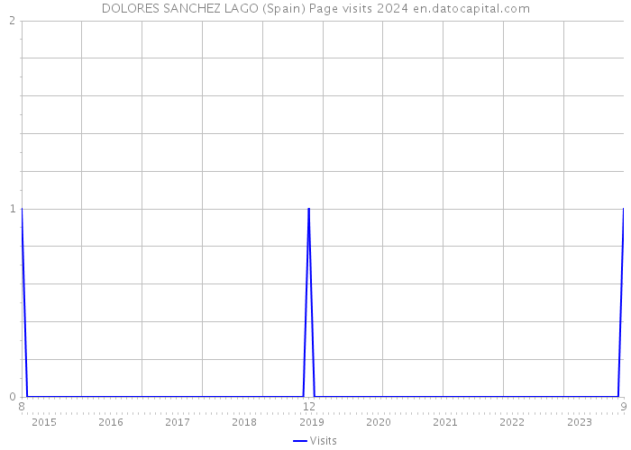 DOLORES SANCHEZ LAGO (Spain) Page visits 2024 
