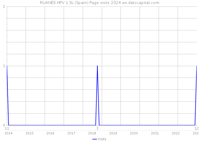 RUANES HPV 1 SL (Spain) Page visits 2024 