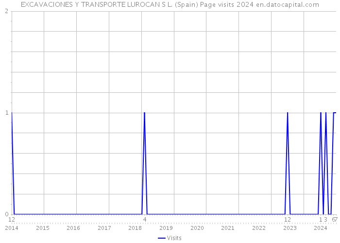 EXCAVACIONES Y TRANSPORTE LUROCAN S L. (Spain) Page visits 2024 
