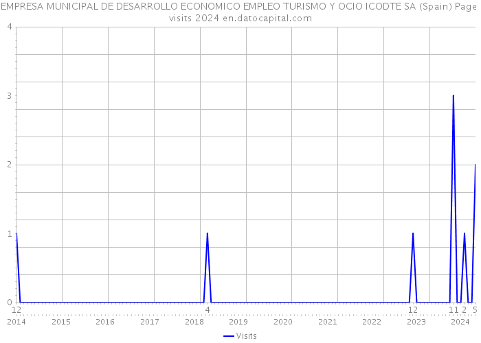 EMPRESA MUNICIPAL DE DESARROLLO ECONOMICO EMPLEO TURISMO Y OCIO ICODTE SA (Spain) Page visits 2024 