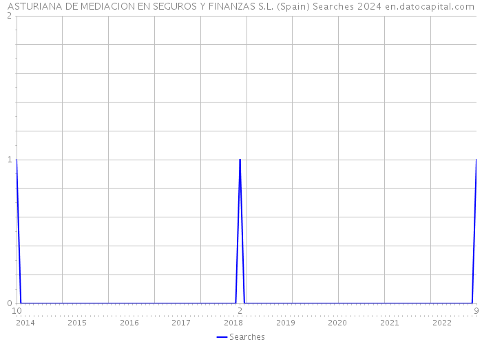 ASTURIANA DE MEDIACION EN SEGUROS Y FINANZAS S.L. (Spain) Searches 2024 