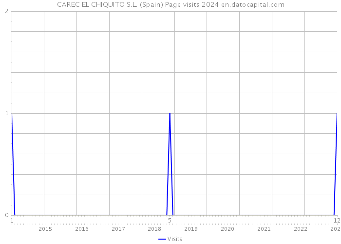 CAREC EL CHIQUITO S.L. (Spain) Page visits 2024 