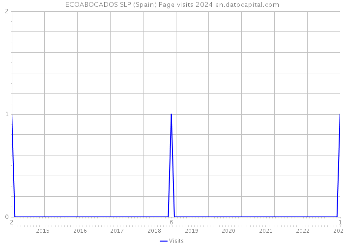 ECOABOGADOS SLP (Spain) Page visits 2024 