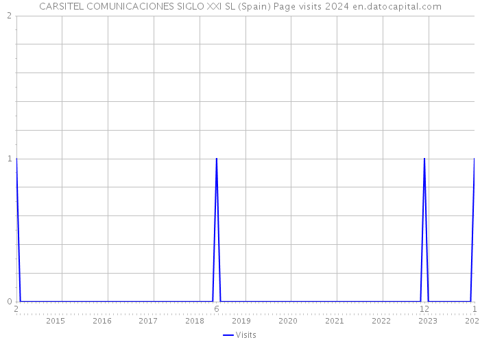 CARSITEL COMUNICACIONES SIGLO XXI SL (Spain) Page visits 2024 