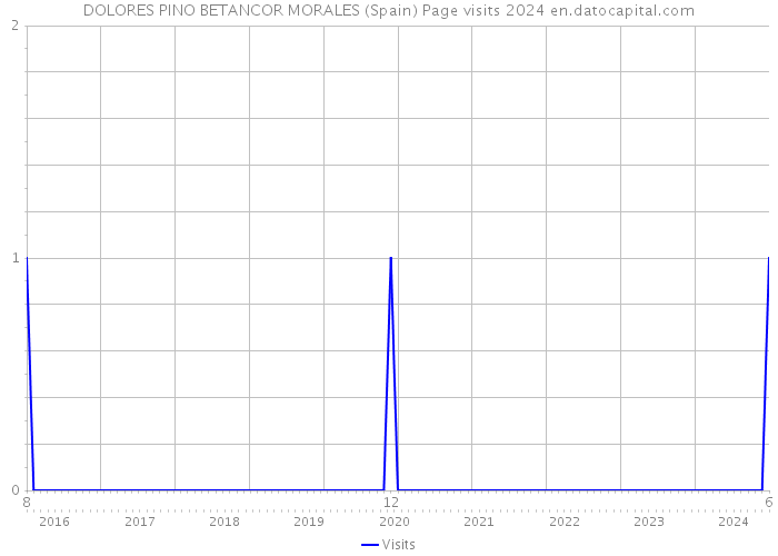 DOLORES PINO BETANCOR MORALES (Spain) Page visits 2024 