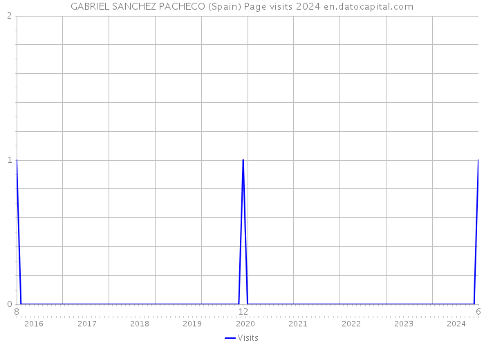 GABRIEL SANCHEZ PACHECO (Spain) Page visits 2024 