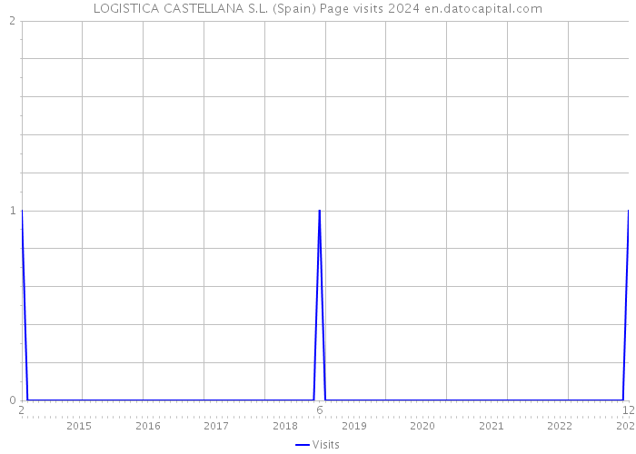 LOGISTICA CASTELLANA S.L. (Spain) Page visits 2024 