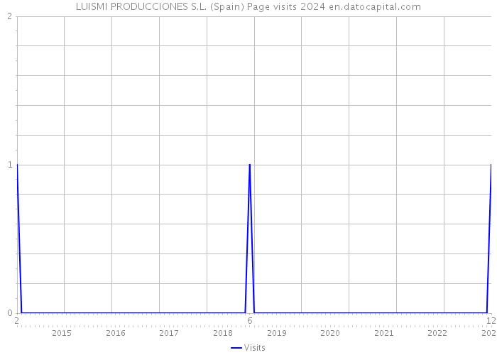 LUISMI PRODUCCIONES S.L. (Spain) Page visits 2024 