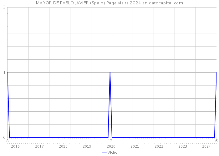 MAYOR DE PABLO JAVIER (Spain) Page visits 2024 