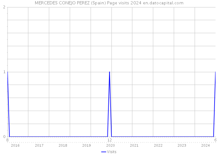 MERCEDES CONEJO PEREZ (Spain) Page visits 2024 