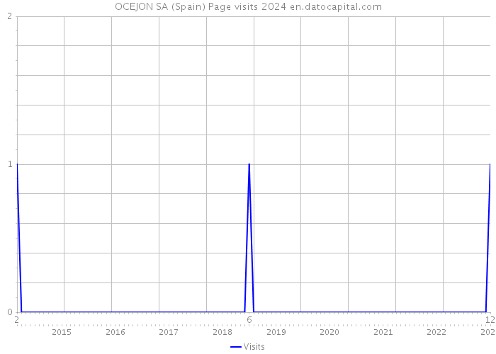 OCEJON SA (Spain) Page visits 2024 