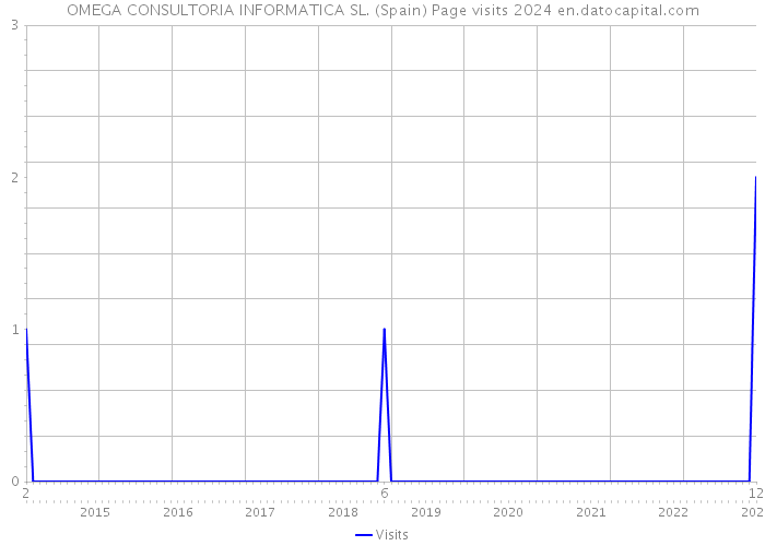 OMEGA CONSULTORIA INFORMATICA SL. (Spain) Page visits 2024 