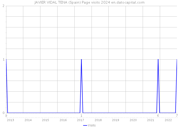 JAVIER VIDAL TENA (Spain) Page visits 2024 