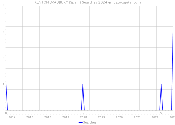 KENTON BRADBURY (Spain) Searches 2024 