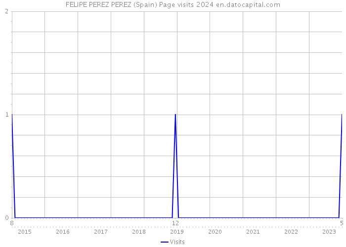 FELIPE PEREZ PEREZ (Spain) Page visits 2024 