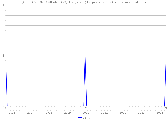 JOSE-ANTONIO VILAR VAZQUEZ (Spain) Page visits 2024 