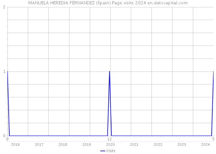 MANUELA HEREDIA FERNANDEZ (Spain) Page visits 2024 