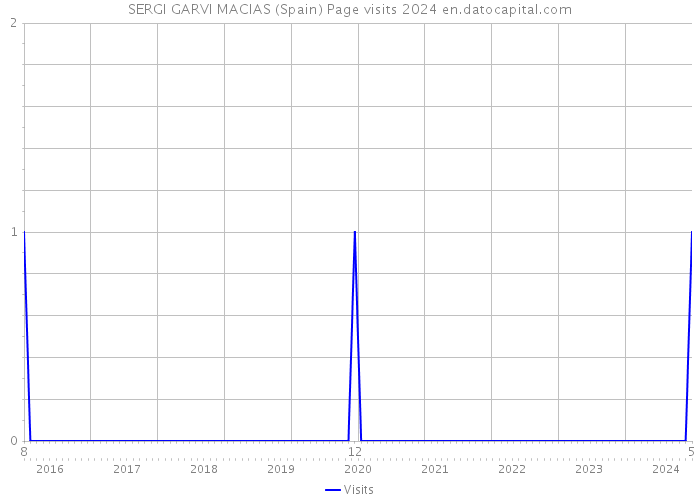 SERGI GARVI MACIAS (Spain) Page visits 2024 