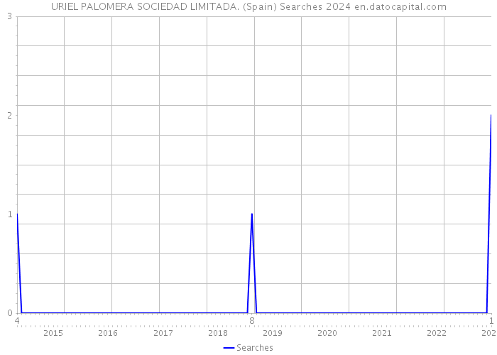 URIEL PALOMERA SOCIEDAD LIMITADA. (Spain) Searches 2024 