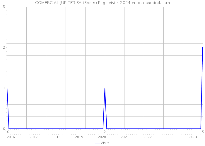 COMERCIAL JUPITER SA (Spain) Page visits 2024 