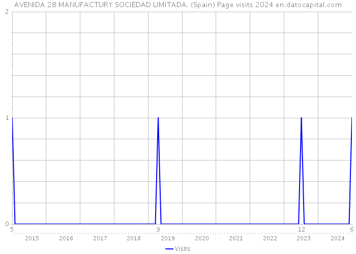 AVENIDA 28 MANUFACTURY SOCIEDAD LIMITADA. (Spain) Page visits 2024 