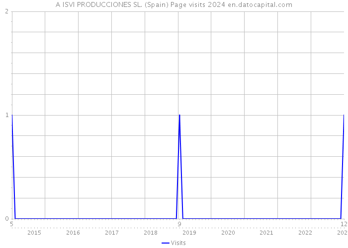 A ISVI PRODUCCIONES SL. (Spain) Page visits 2024 