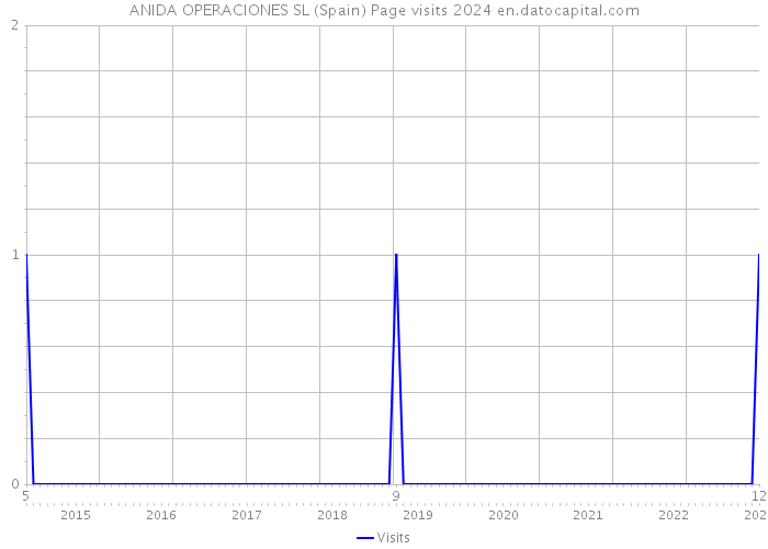 ANIDA OPERACIONES SL (Spain) Page visits 2024 