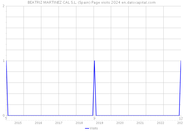 BEATRIZ MARTINEZ CAL S.L. (Spain) Page visits 2024 