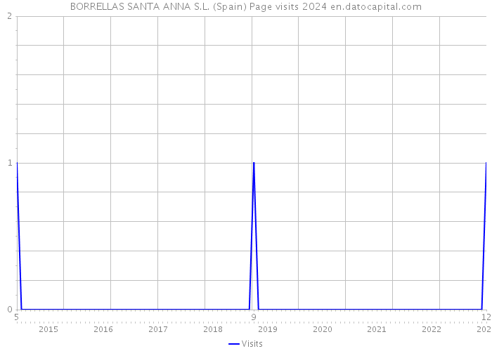 BORRELLAS SANTA ANNA S.L. (Spain) Page visits 2024 