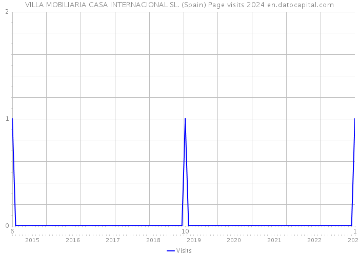 VILLA MOBILIARIA CASA INTERNACIONAL SL. (Spain) Page visits 2024 