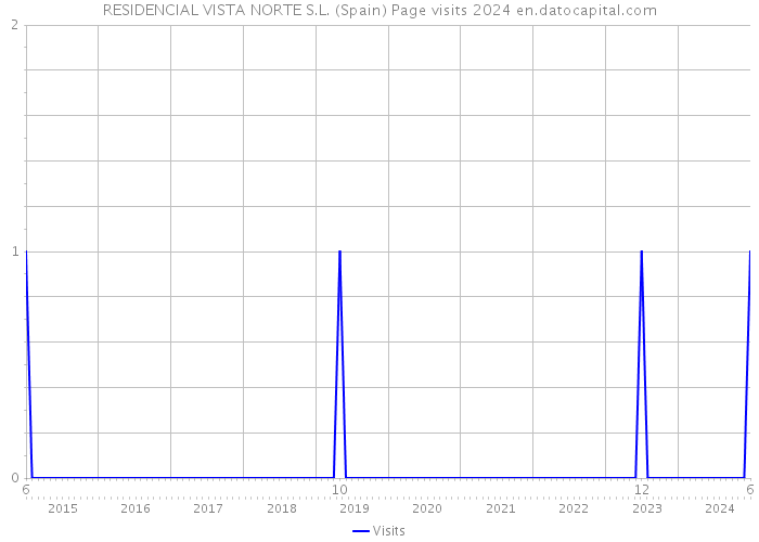 RESIDENCIAL VISTA NORTE S.L. (Spain) Page visits 2024 