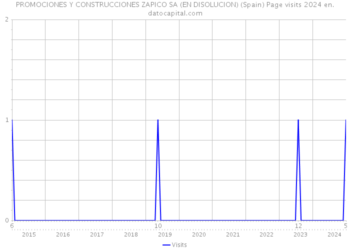 PROMOCIONES Y CONSTRUCCIONES ZAPICO SA (EN DISOLUCION) (Spain) Page visits 2024 