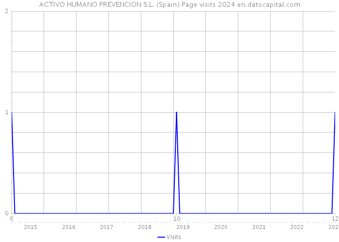 ACTIVO HUMANO PREVENCION S.L. (Spain) Page visits 2024 