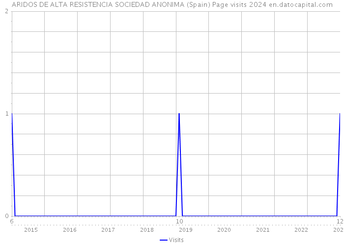 ARIDOS DE ALTA RESISTENCIA SOCIEDAD ANONIMA (Spain) Page visits 2024 