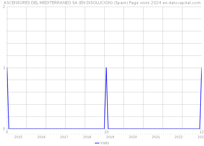 ASCENSORES DEL MEDITERRANEO SA (EN DISOLUCION) (Spain) Page visits 2024 
